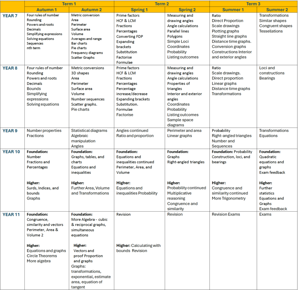 Curriculum Map – Mathematics – Chisona Academy
